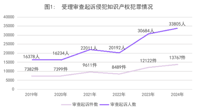 最高人民检察院发布《知识产权检察工作白皮书（2024）》