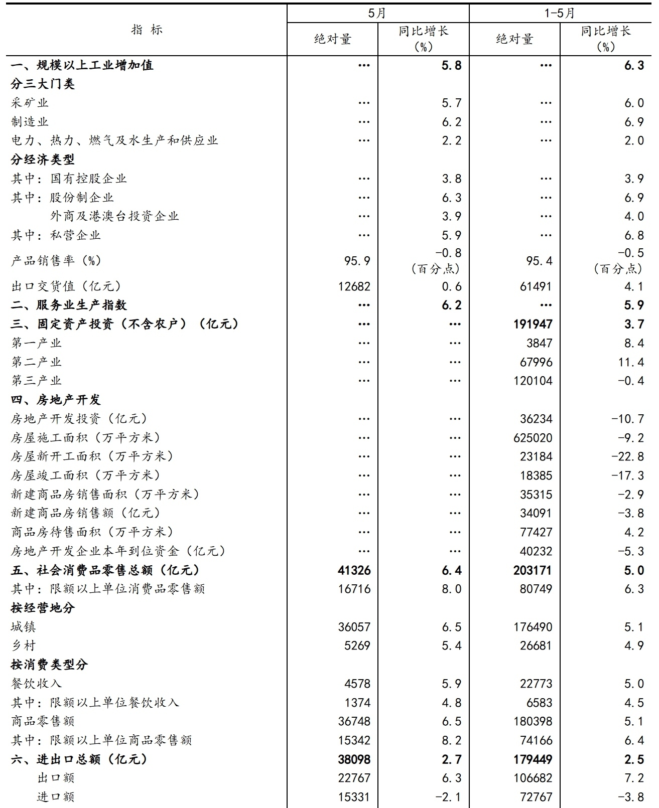 5月份国民经济运行总体平稳、稳中有进
