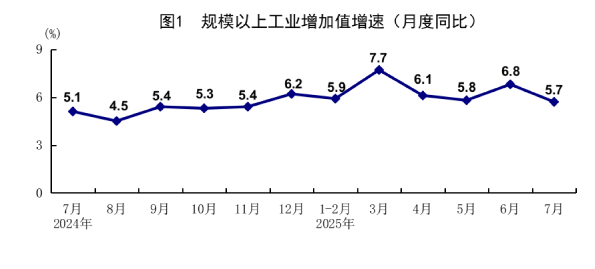 7月份我国国民经济保持稳中有进发展态势